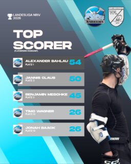 🔥 TOPSCORER DER LANDESLIGA NRIV 2026! 🔥

Starke Saison der Herren in der Landesliga NRIV! 🏒

Gleich fünf Warriors finden sich unter den Top 15 der Liga wieder – und ganz oben steht Alexander Bahlau! 👑

🥇 Alexander Bahlau – 54 Punkte
⚡ 35 Tore | 19 Assists | 10 Spiele

🥈 Jannis Claus – 50 Punkte
⚡ 29 Tore | 21 Assists | 10 Spiele

🥉 Benjamin Meschke – 45 Punkte
⚡ 22 Tore | 23 Assists | 7 Spiele

💪 Timo Wagner – 26 Punkte
⚡ 16 Tore | 10 Assists | 8 Spiele

💪 Jonah Baack – 26 Punkte
⚡ 10 Tore | 16 Assists | 9 Spiele

Eine starke Ausbeute und ein Beweis für die offensive Qualität unseres Teams! 🔥

54 Punkte an der Spitze – Glückwunsch, Alex! 🏆